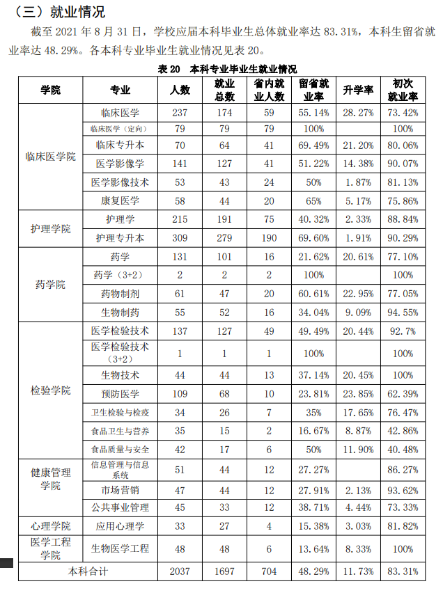 吉林醫藥學院就業率及就業前景怎么樣,好就業嗎？