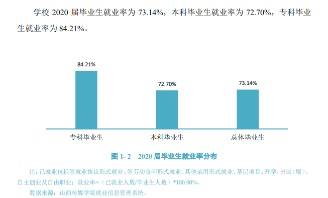 山西傳媒學院就業率及就業前景怎么樣,好就業嗎？
