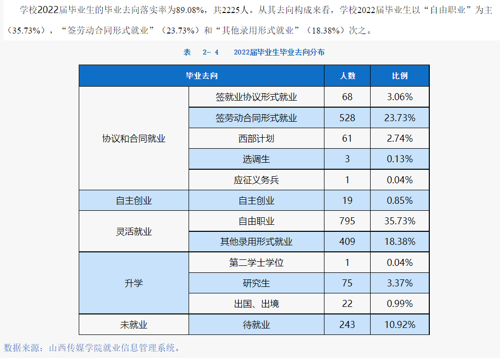 山西傳媒學院就業率及就業前景怎么樣,好就業嗎？