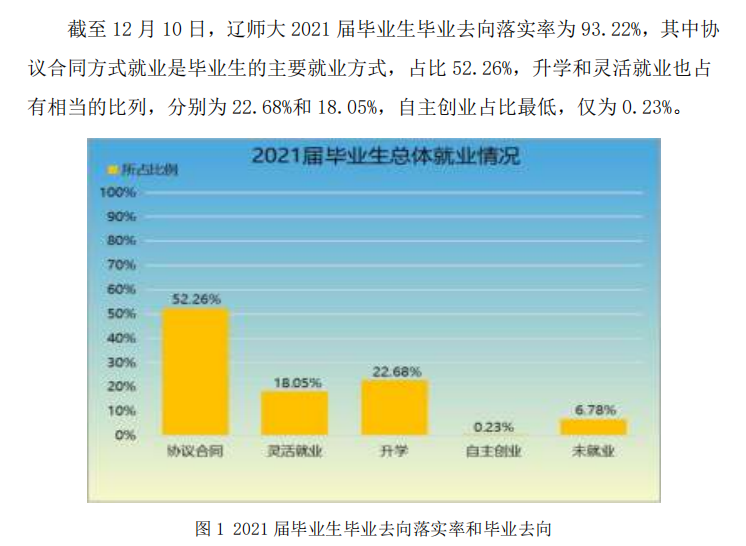 遼寧師范大學就業(yè)率及就業(yè)前景怎么樣,好就業(yè)嗎？