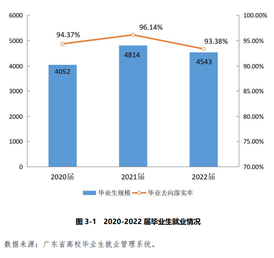 廣東培正學院就業率及就業前景怎么樣,好就業嗎？