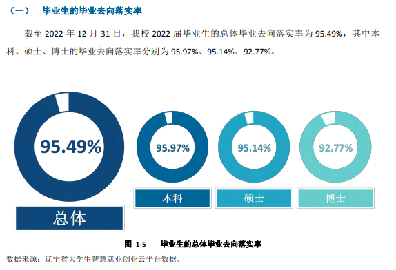 大連醫科大學就業率及就業前景怎么樣,好就業嗎？