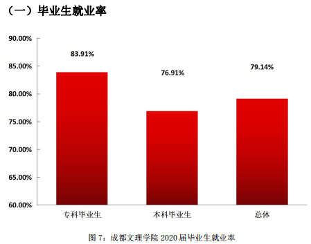 成都文理學(xué)院就業(yè)率及就業(yè)前景怎么樣,好就業(yè)嗎？