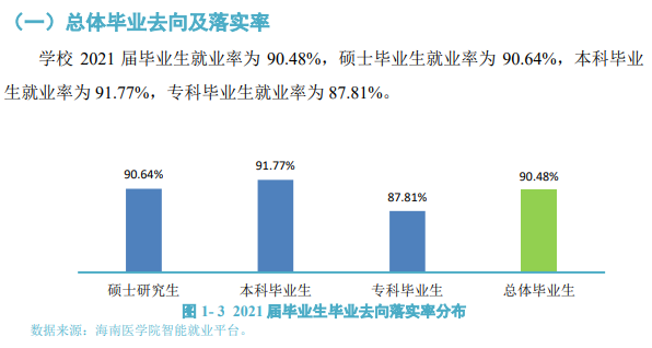 海南醫學院就業率及就業前景怎么樣,好就業嗎？