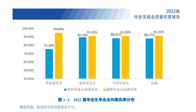 海南醫學院就業率及就業前景怎么樣,好就業嗎？