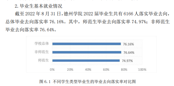 德州學(xué)院就業(yè)率及就業(yè)前景怎么樣,好就業(yè)嗎？