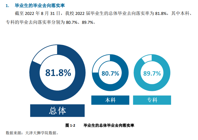 天津天獅學院就業率及就業前景怎么樣,好就業嗎？