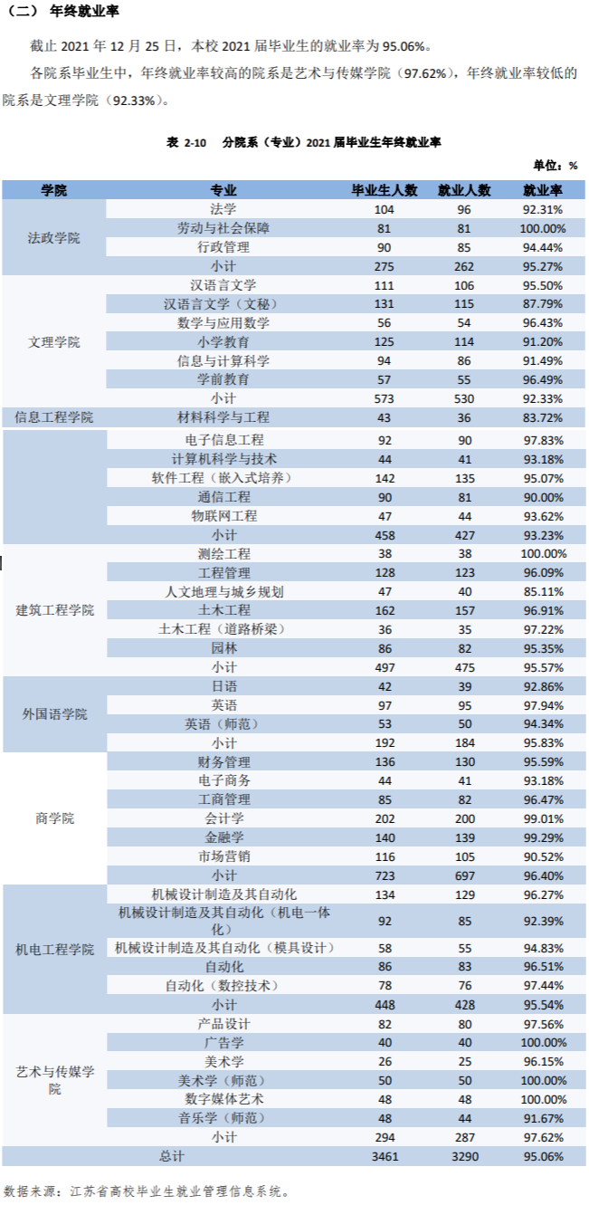宿遷學院就業率及就業前景怎么樣,好就業嗎？