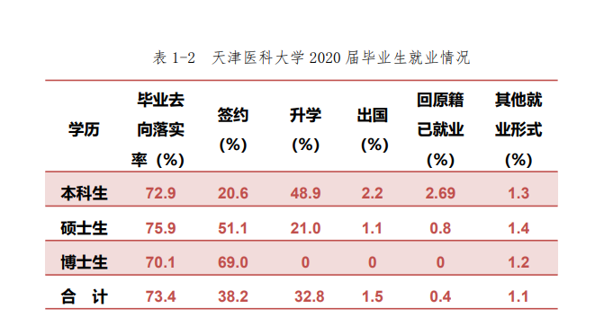 天津醫(yī)科大學(xué)就業(yè)率及就業(yè)前景怎么樣,好就業(yè)嗎？