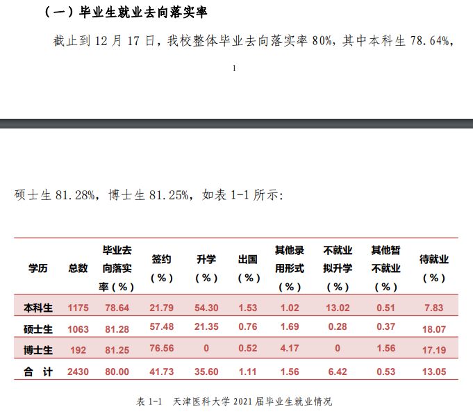 天津醫(yī)科大學(xué)就業(yè)率及就業(yè)前景怎么樣,好就業(yè)嗎？