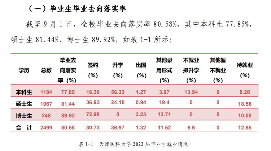天津醫(yī)科大學(xué)就業(yè)率及就業(yè)前景怎么樣,好就業(yè)嗎？