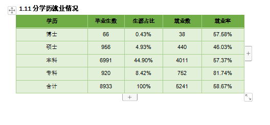 內蒙古農(nóng)業(yè)大學就業(yè)率及就業(yè)前景怎么樣,好就業(yè)嗎？