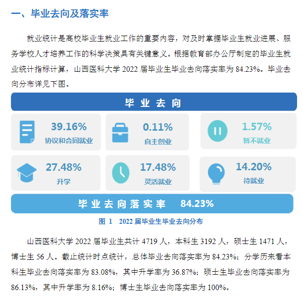 山西醫(yī)科大學(xué)就業(yè)率及就業(yè)前景怎么樣,好就業(yè)嗎？