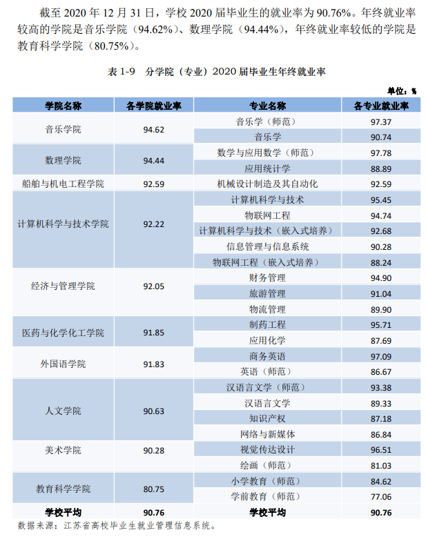泰州學院就業率及就業前景怎么樣,好就業嗎？