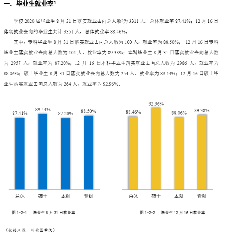 川北醫學院就業率及就業前景怎么樣,好就業嗎？