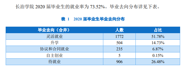 長治學院就業率及就業前景怎么樣,好就業嗎？