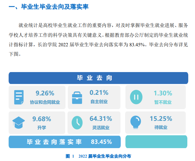 長治學院就業率及就業前景怎么樣,好就業嗎？