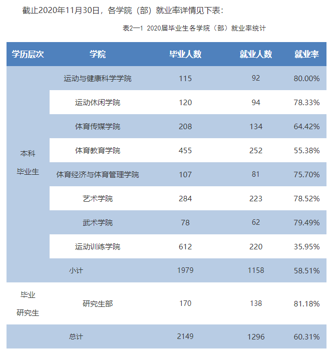 西安體育學(xué)院就業(yè)率及就業(yè)前景怎么樣,好就業(yè)嗎？