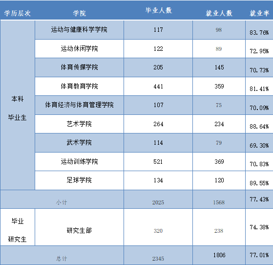 西安體育學(xué)院就業(yè)率及就業(yè)前景怎么樣,好就業(yè)嗎？
