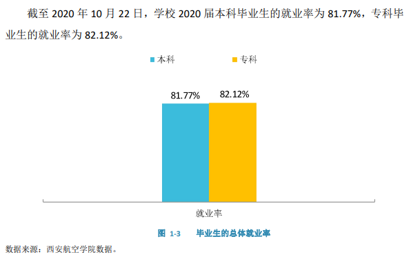 西安航空學院就業率及就業前景怎么樣,好就業嗎？