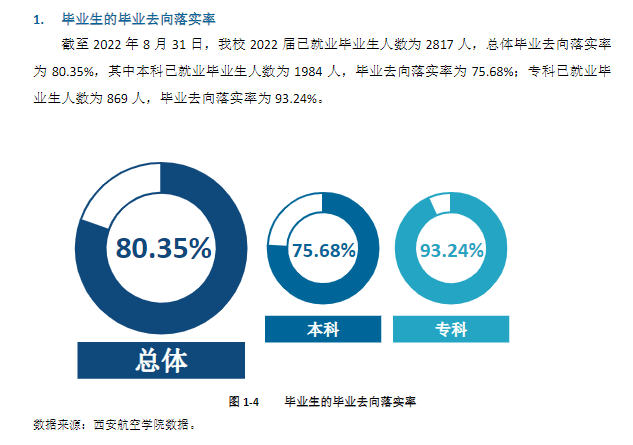 西安航空學院就業率及就業前景怎么樣,好就業嗎？