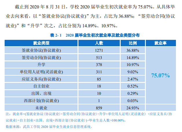 武昌工學院就業率及就業前景怎么樣,好就業嗎？