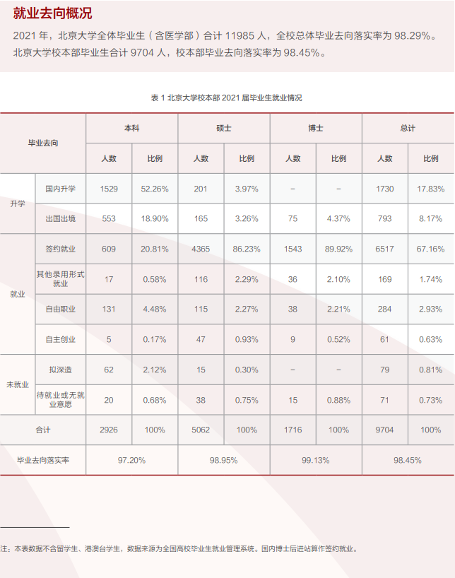 北京大學(xué)就業(yè)率及就業(yè)前景怎么樣,好就業(yè)嗎？