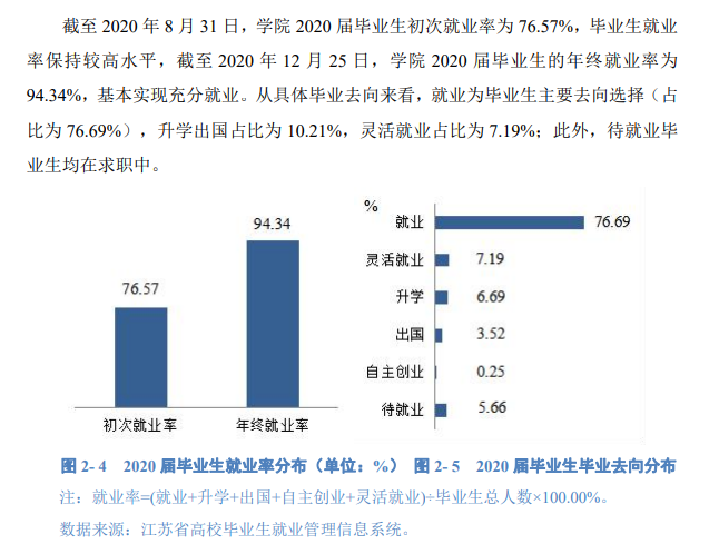 蘇州城市學院就業(yè)率及就業(yè)前景怎么樣,好就業(yè)嗎？