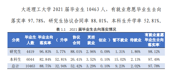 大連理工大學就業(yè)率及就業(yè)前景怎么樣,好就業(yè)嗎？