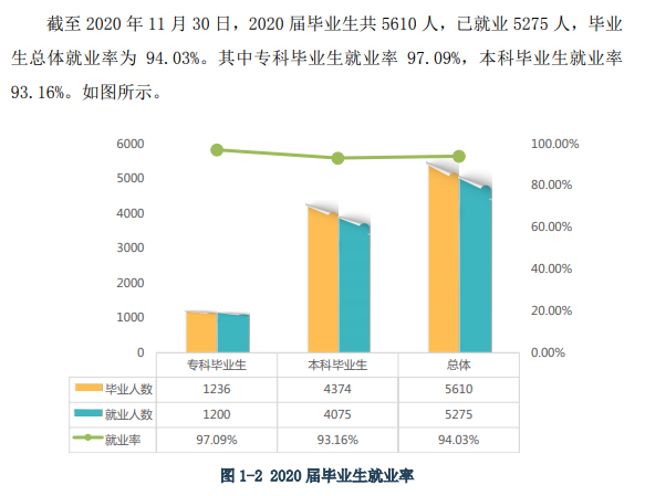 黃岡師范學院就業(yè)率及就業(yè)前景怎么樣,好就業(yè)嗎？
