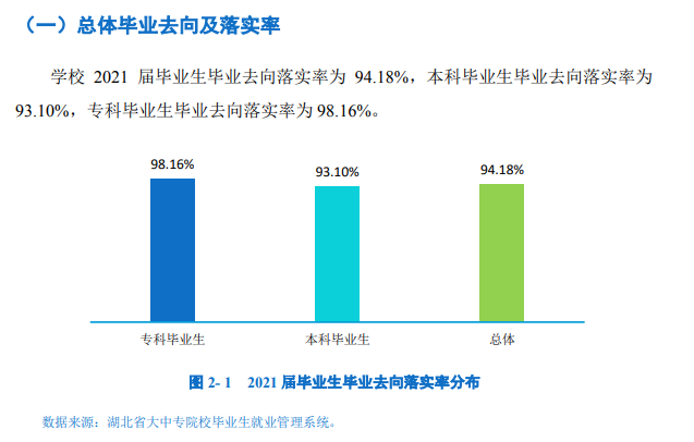 黃岡師范學院就業(yè)率及就業(yè)前景怎么樣,好就業(yè)嗎？