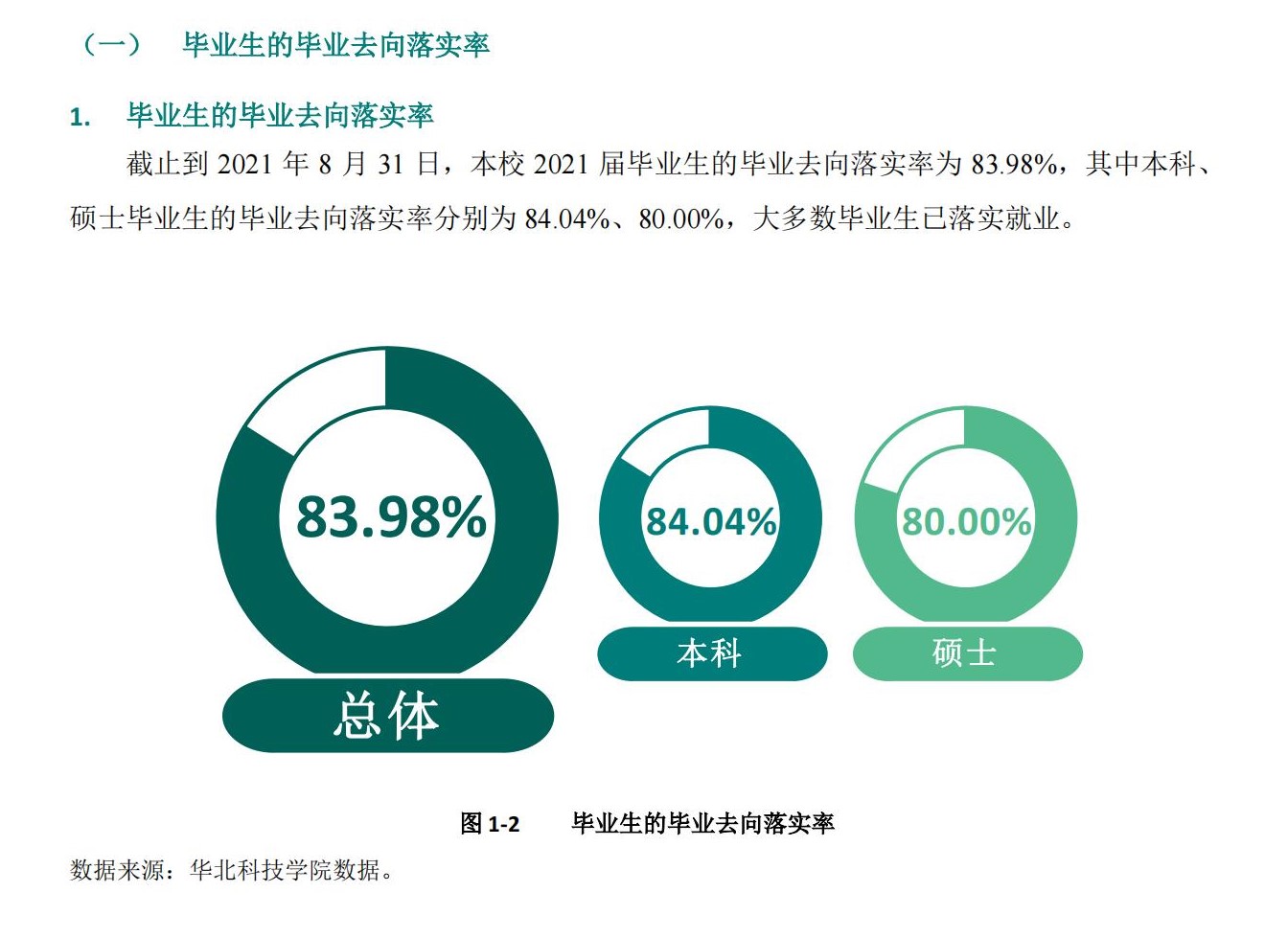 華北科技學院就業率及就業前景怎么樣,好就業嗎？