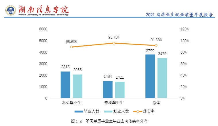 湖南信息學院就業率及就業前景怎么樣,好就業嗎？