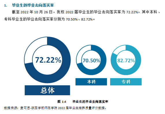 陜西學前師范學院就業率及就業前景怎么樣,好就業嗎？