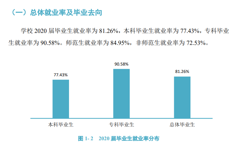 長(zhǎng)沙師范學(xué)院就業(yè)率及就業(yè)前景怎么樣,好就業(yè)嗎？