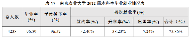 南京農業大學就業率及就業前景怎么樣,好就業嗎？