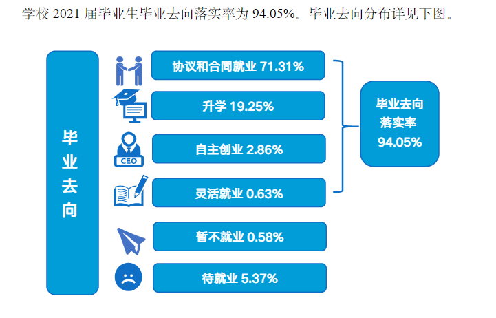 溫州商學院就業率及就業前景怎么樣,好就業嗎？