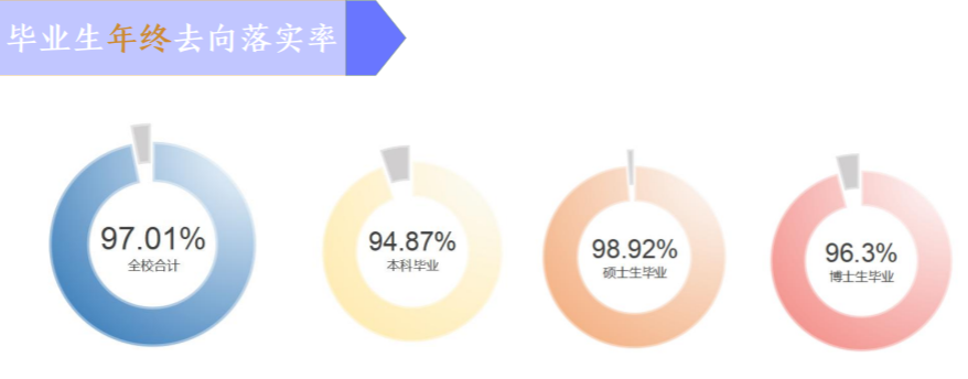 東南大學(xué)就業(yè)率及就業(yè)前景怎么樣,好就業(yè)嗎？