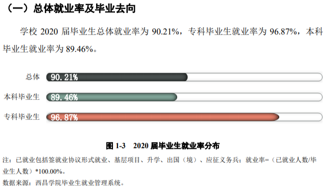 西昌學(xué)院就業(yè)率及就業(yè)前景怎么樣,好就業(yè)嗎？