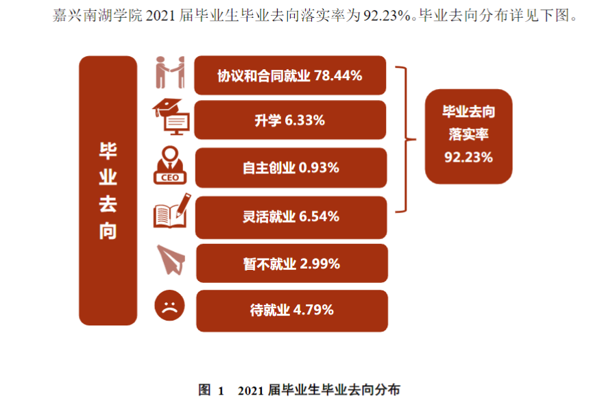 嘉興南湖學院就業率及就業前景怎么樣,好就業嗎？