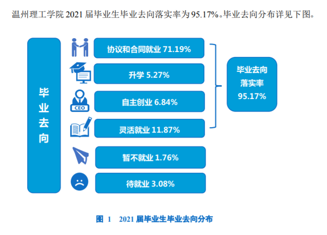 溫州理工學(xué)院就業(yè)率及就業(yè)前景怎么樣,好就業(yè)嗎？
