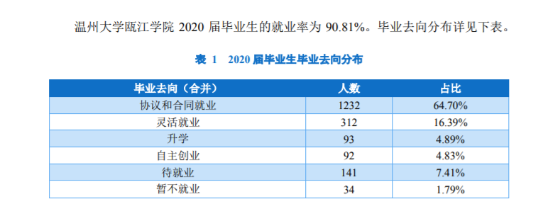 溫州理工學(xué)院就業(yè)率及就業(yè)前景怎么樣,好就業(yè)嗎？