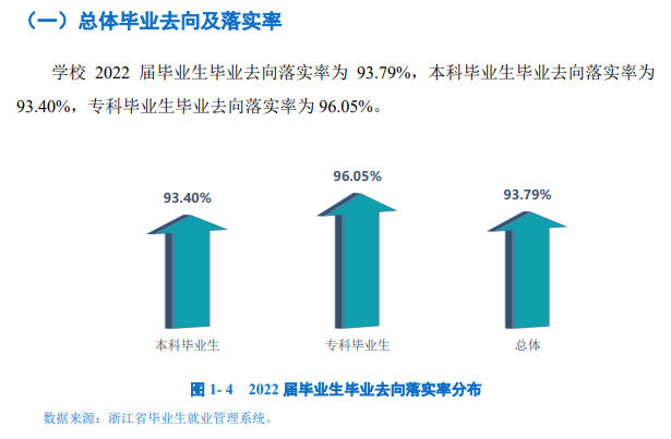 衢州學院就業率及就業前景怎么樣,好就業嗎？