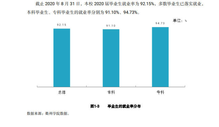 衢州學院就業率及就業前景怎么樣,好就業嗎？