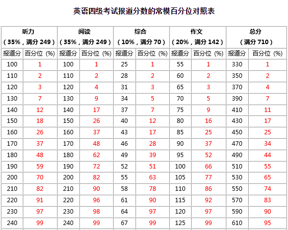 2023年英語(yǔ)四級(jí)考試通過(guò)率是多少,CET4多少分過(guò)線