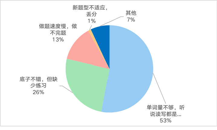 2023年英語(yǔ)四級(jí)考試通過(guò)率是多少,CET4多少分過(guò)線