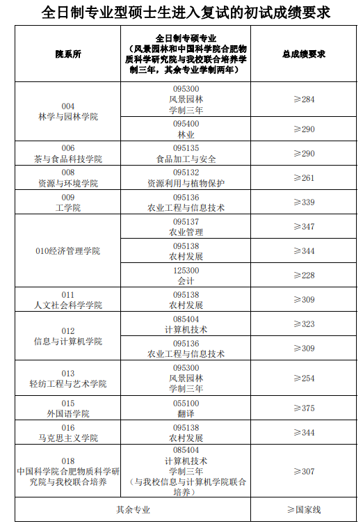 2024年安徽農(nóng)業(yè)大學研究生分數(shù)線一覽表（含2023年歷年）