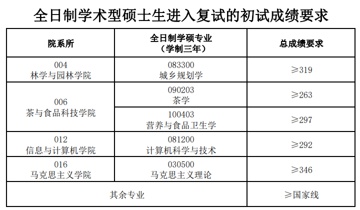 2024年安徽農(nóng)業(yè)大學研究生分數(shù)線一覽表（含2023年歷年）