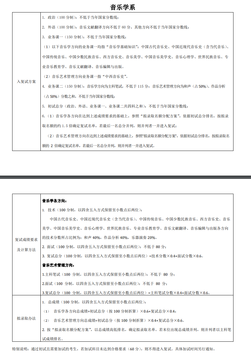 2024年中央音樂學院研究生分數線一覽表（含2023年歷年）