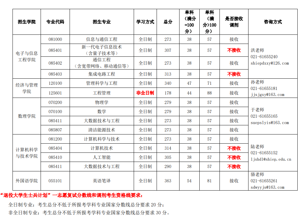 2024年上海電力大學研究生分數線一覽表（含2023年歷年）